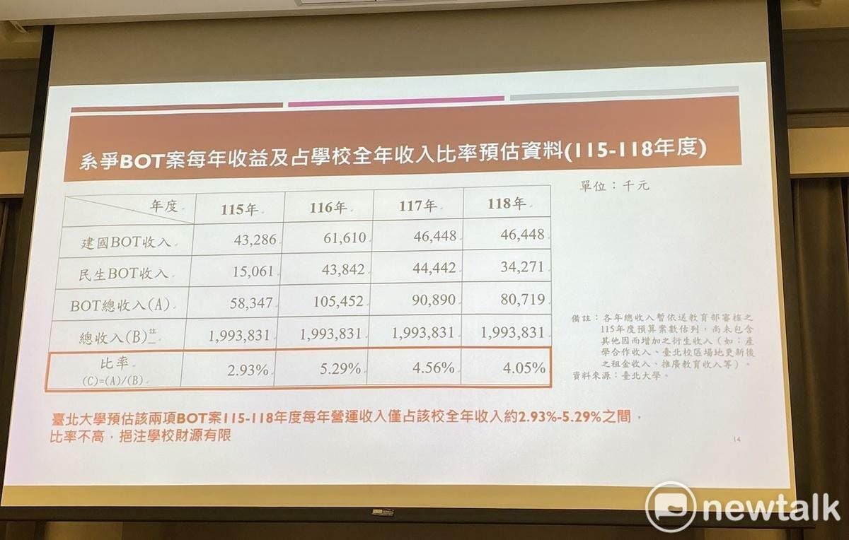 台北大學兩BOT收入預估 圖：林朝億/攝