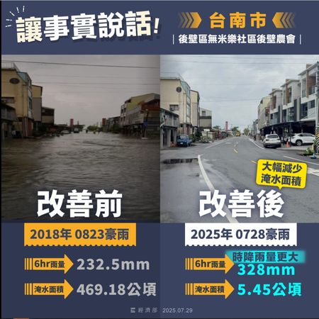 經濟部PO治水成果圖卡遭砲轟，台南居民直言「有改善會淹成這樣？」 圖：翻攝自經濟部臉書