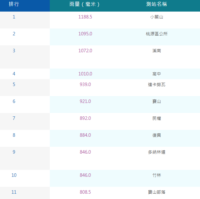 氣象署昨日到今日13時的資料，中南部雨勢驚人，其中高雄桃源區就有4個區域累積量雨量破千。 圖：取自中央氣象署