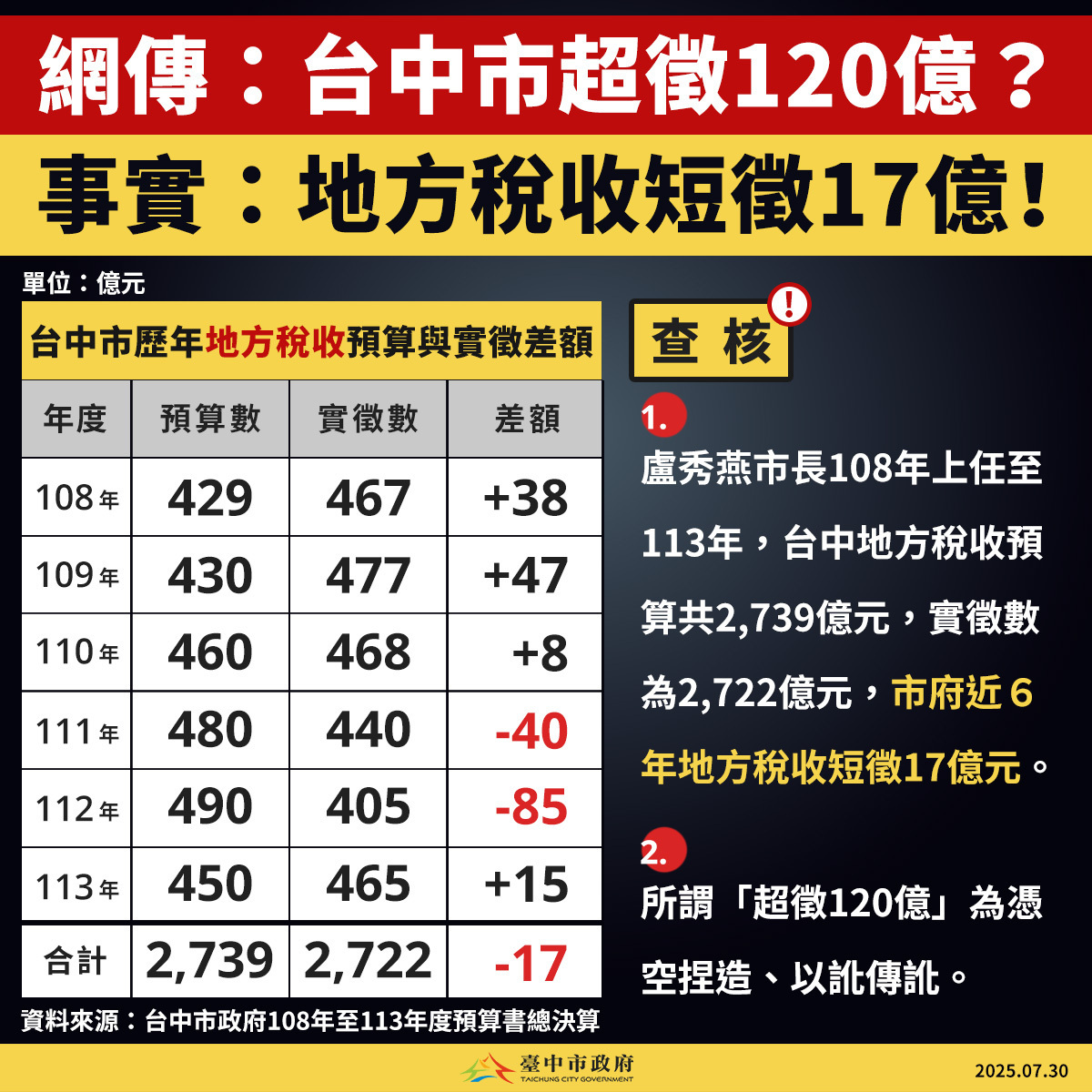 台中市政府澄清，事實上地方稅收短徵17億。 圖：台中市政府/提供