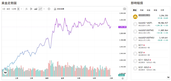 截至今天(31日)下午1點半，黃金交易價來到3,296.380(盎司／美元)。 圖: 擷取自貴金屬交易中心