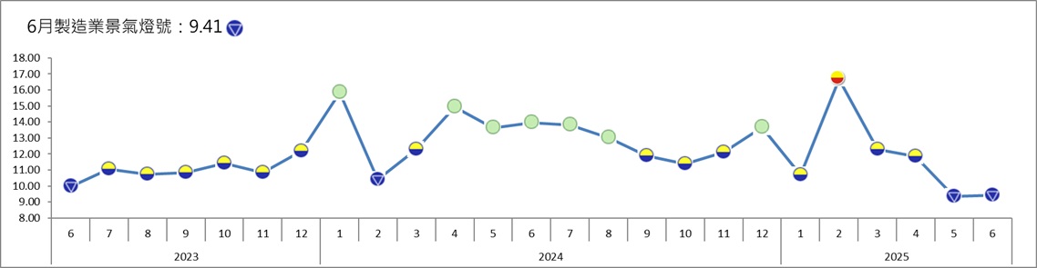 6月製造業景氣燈號連續兩個月呈現代表衰退的藍燈。 圖：台經院／提供