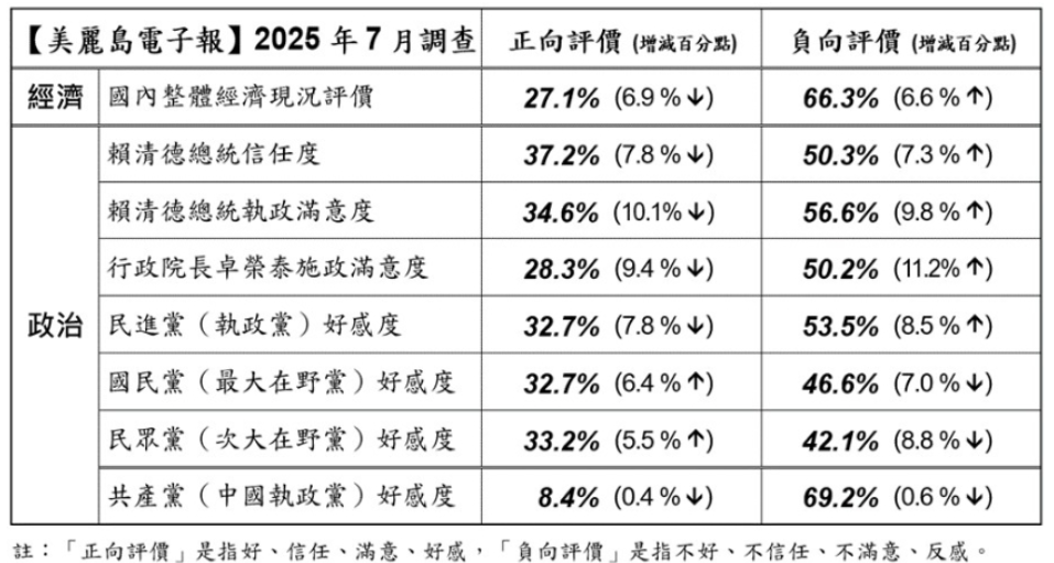 大罷免首波投票結果出爐後，美麗島電子報今（31）天公布最新的7月國政民調。 表：擷自美麗島電子報官網