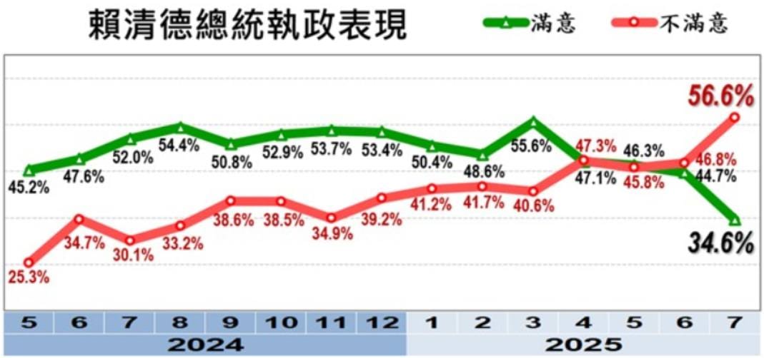 美麗島電子報今（31）天公布最新的7月國政民調，賴清德的執政表現跌了10.1%，僅34.6%，但不滿意度暴增9.8%，高達56.6%。 圖：擷自美麗島電子報官網