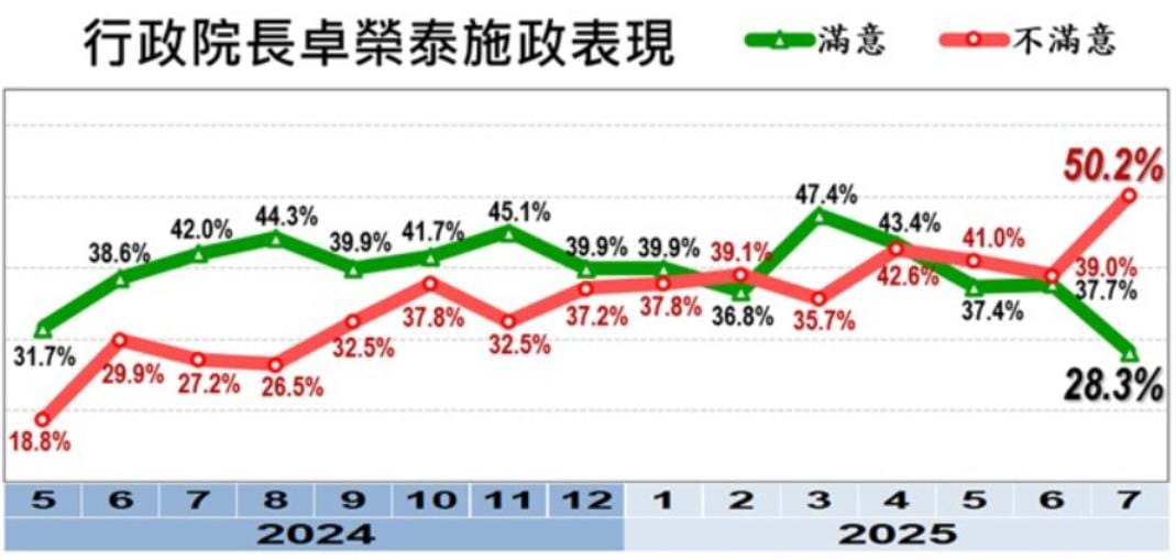 美麗島電子報今（31）天公布最新的7月國政民調，行政院長卓榮泰的施政表現跌了9.4個百分點，僅28.3%；不滿意度飆升11.2%，已突破5成，高達50.2%。 圖：擷自美麗島電子報官網