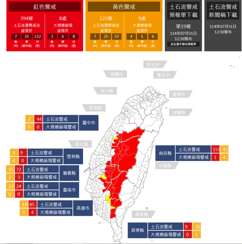 農業部農村水保署今(31)日中午發布土石流紅色警戒溪流達394條，分布在中南部7縣、35鄉、132村。 圖：取自土石流及大規模崩塌防災資訊網