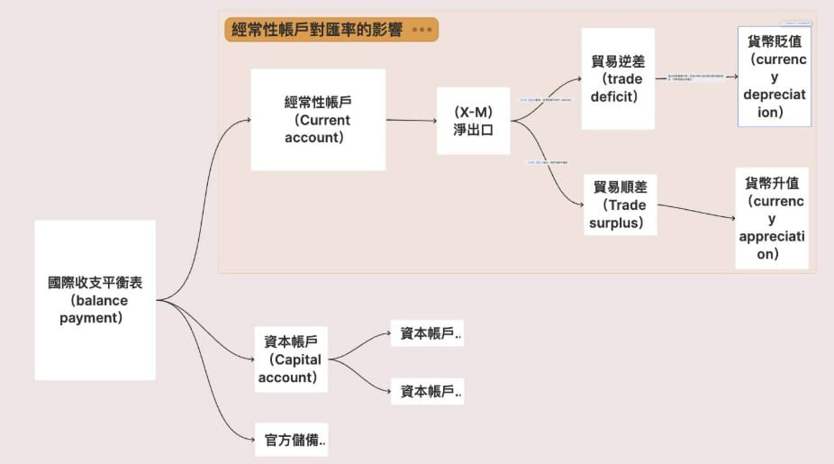 國際收支平衡與匯率之間存在著密切且互相影響的關係。 圖: 阿爾發機器人理財/提供