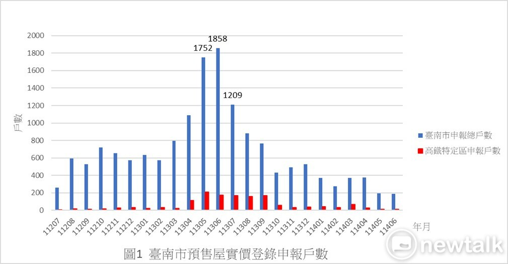 根據臺南市政府地政局實價登錄資料統計，113年上半年臺南市預售屋實價登錄申報戶數高達6,702戶，創短期內新高，總交易金額突破900億元。隨著第七波信用管制對房價的影響逐漸發酵，113年下半年預售屋實價登錄申報戶數迅速降至4,310戶，總交易金額降到594.87億元，與前半年相比，預售屋實價登錄申報量降幅達35.7%。 圖：台南市政府提供