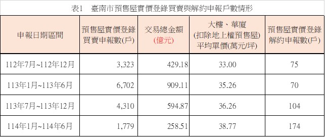 113年上半年臺南市預售屋實價登錄申報戶數高達6,702戶，113年下半年預售屋實價登錄申報戶數迅速降至4,310戶，與前半年相比，預售屋實價登錄申報量降幅達35.7%。預售屋解約情形明顯提高，113年上半年實價登錄解約件數為70件，同年下半年實價登錄解約戶數增加到104件，與前半年相比增幅達48.6%，114年上半年實價登錄解約戶數更高達174件，與前半年相比增幅達67.3%。 圖：台南市政府提供