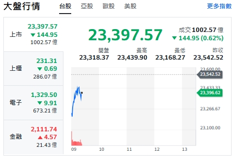 台股今早聞訊後(1日)開黑跳水，下挫226點後收斂跌幅，最低來到23168點。上櫃、電子與金融類股全走跌。不過，約9點15分，金融類股黑翻紅。 圖:擷取自yahoo台股走勢圖