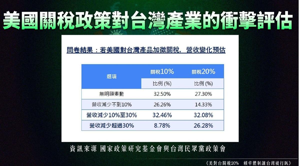 民眾黨調查廠商對於美國關稅的衝擊評估 圖：民眾黨團提供