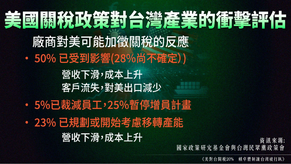 民眾黨調查廠商對於美國關稅的衝擊評估 圖：民眾黨團提供