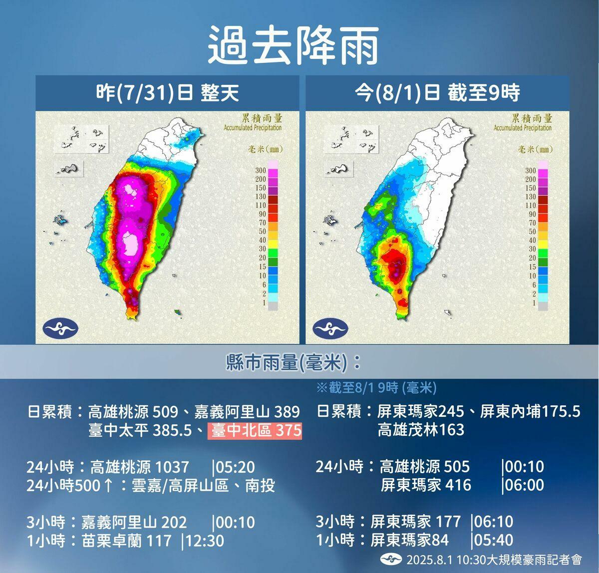 中央氣象署表示，截至今(1)日上午，高雄市與屏東縣已發布超大豪雨特報，其中高雄桃源站過去24小時累積雨量已達1037毫米。 圖：氣象署／提供