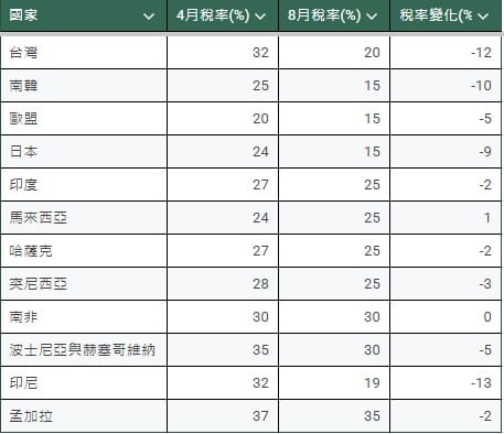 與 4 月份公布的最初關稅稅率相比，美國此次對台徵收的關稅降低了 12% 。 圖：新頭殼 / 製表