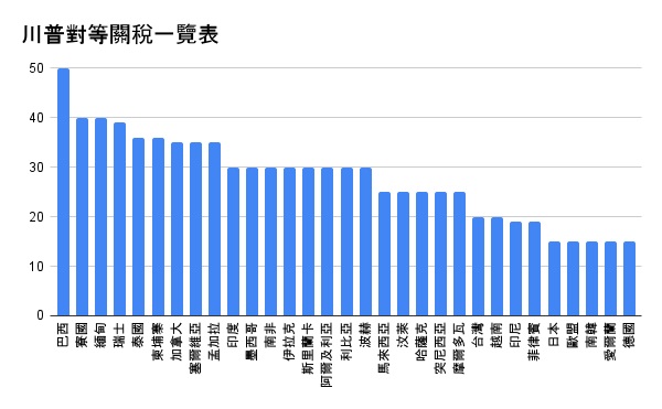 在白宮最新公布的關稅稅率表中，台灣預計被徵收 20% 的關稅。 圖：新頭殼 / 製表
