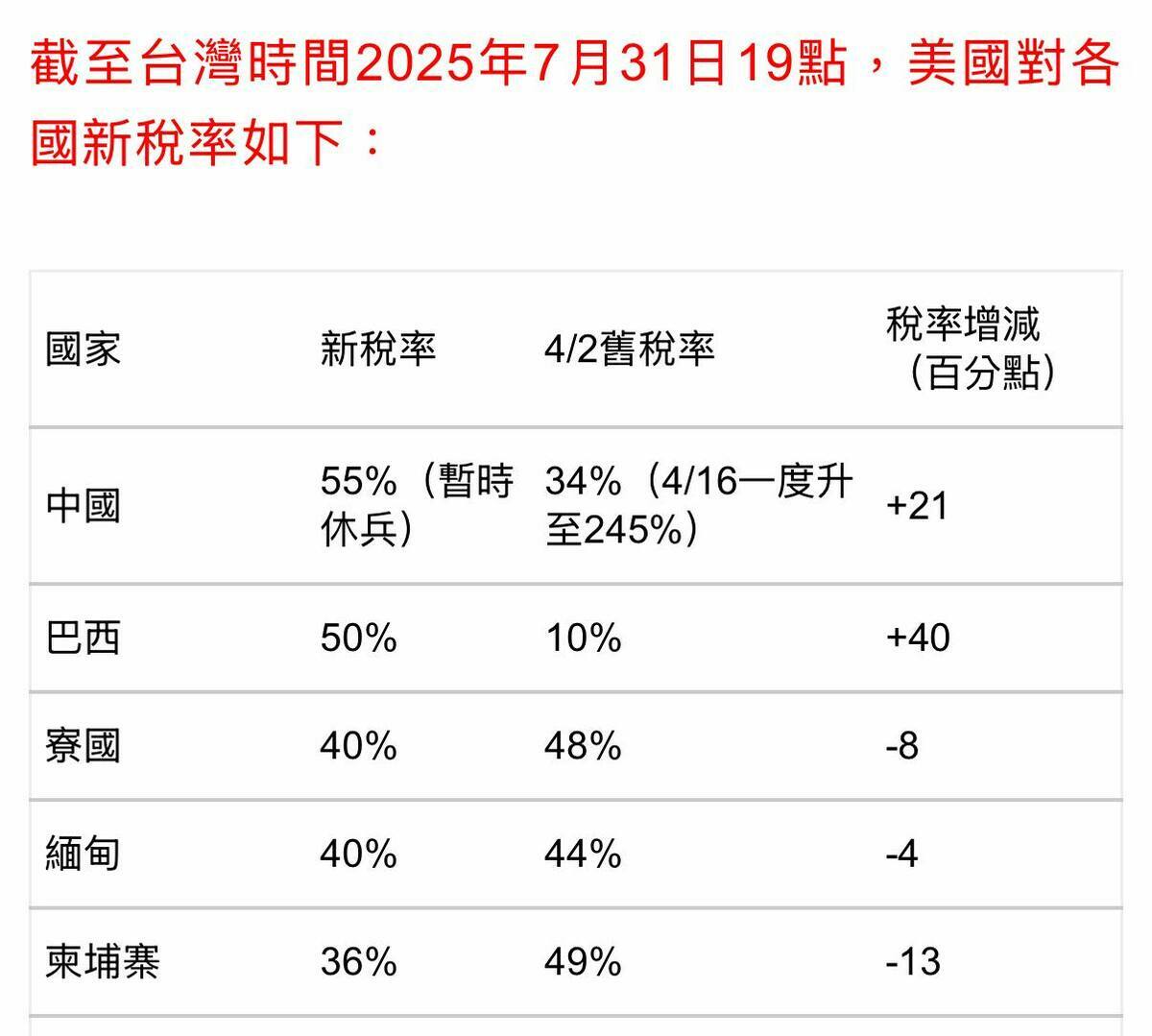 美國對各國新稅率。 圖：取自王定宇臉書