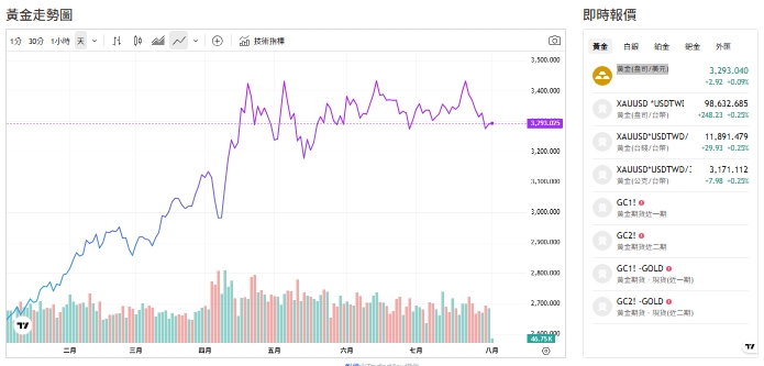 截至今天(1日)下午1點，黃金交易價來到3,294.135 (盎司／美元)。 圖: 擷取自貴金屬交易中心