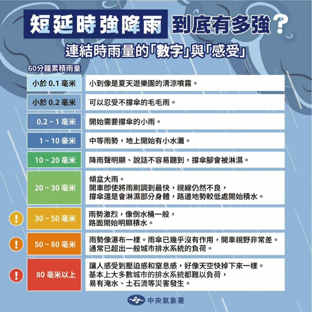 氣象署也製作圖表指出，比起日雨量，時雨量更能反映降雨強度，80毫米以上的雨量，就像天空掉下來一樣窒息，因此時雨量破百已經是極端致災等級，許多人可能一輩子也不會遇到。 圖：取自中央氣象署