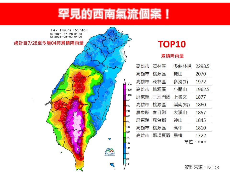 統計自7/28至8/3晨，這波西南氣流肇致的顯著的降雨，高雄茂林總累積降雨量已達2300mm，高雄桃源也有2065mm，接近台灣年平均的降雨量（2500mm），而且仍在持續增加中。 圖/取自「林老師氣象站」臉書粉專
