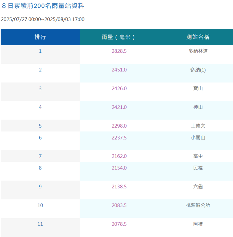 中南部受颱風與西南氣流影響，已經連日降雨超過一週，因此，氣象署近日直接給出8日累積雨量，以及前200名雨量統計排名資料。 圖：取自中央氣象署