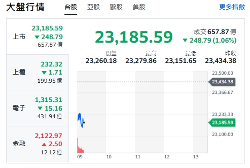 台股今天(4日)開黑、下挫逾240點，最低來到23151點。 圖: 擷取自yahoo台股走勢圖