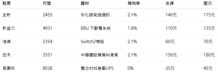 表一分析師盤點5檔個股表現，下表一包括矽化鎵、BBU、Switch2題材股吸睛。 圖: 蘇元和/製表、資料/分析師何基鼎提供