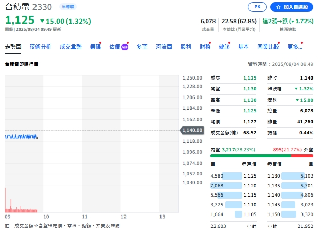 台積電（2330）是支撐指數的關鍵力量，若持續穩守1100元整數大關，對整體盤勢信心有顯著穩定作用。截至今天(4日)10點前，台積電股價來到1125元。 圖: 擷取自yahoo個股走勢圖