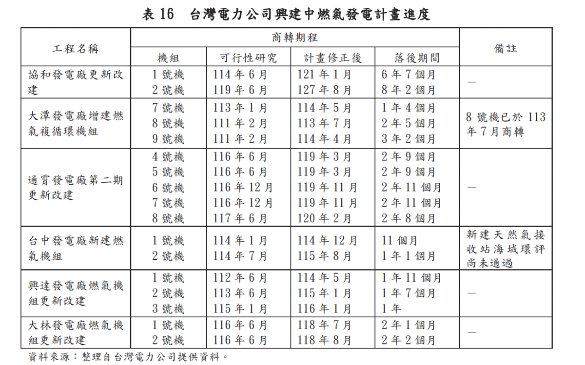 台電興建中的天然氣發電廠進度 圖：審計部
