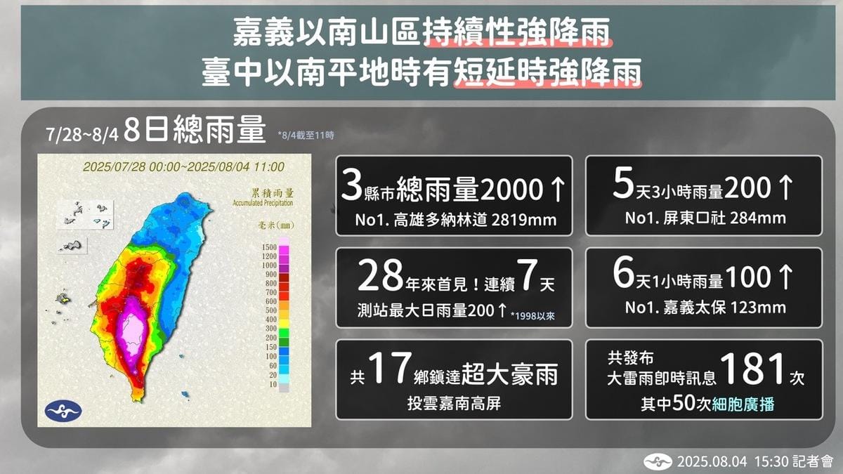 次此降雨是1998年以來首次連續7天最大日雨量超過200毫米。 圖：中央氣象署／提供
