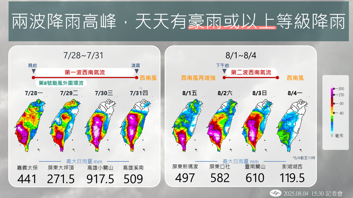 這波西南氣流7月28日起影響台灣，連續7天每天都有豪雨等級以上降雨，並共經歷2波降雨高峰，有影響時間長、涵蓋範圍廣、雨勢強特性，期間伴隨短時強降雨，是相當罕見的情況。 圖：中央氣象署／提供