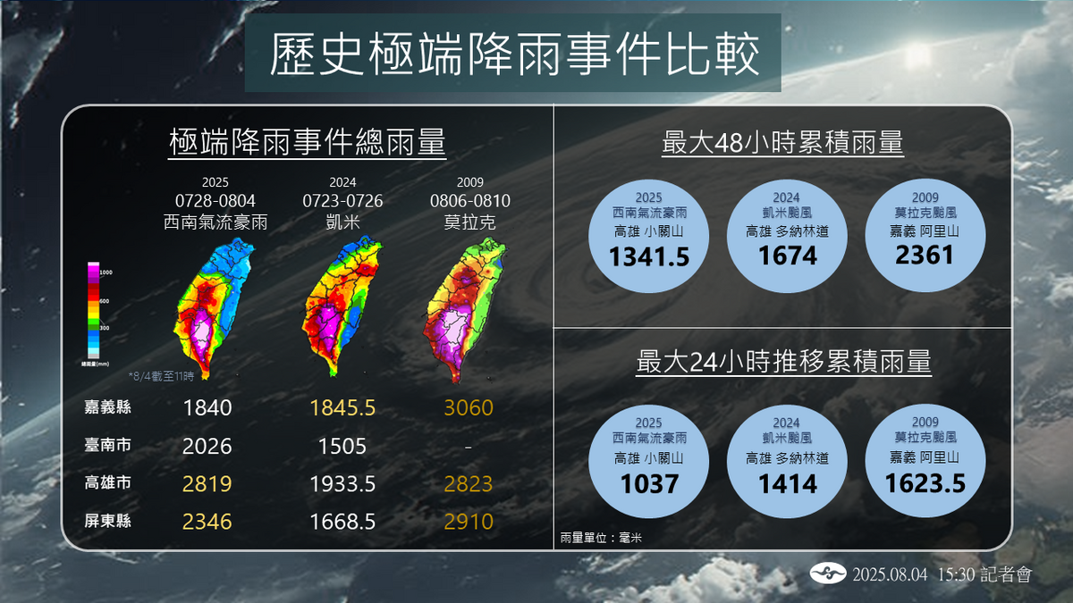 此次風災降雨量直逼2009年莫拉克颱風等級。 圖：中央氣象署／提供