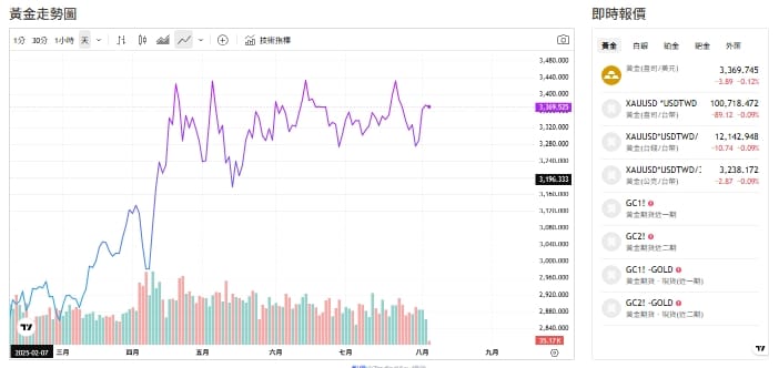 截至今天(5日)下午1點，黃金交易價來到3,370.615(盎司／美元)。 圖: 擷取自貴金屬交易中心
