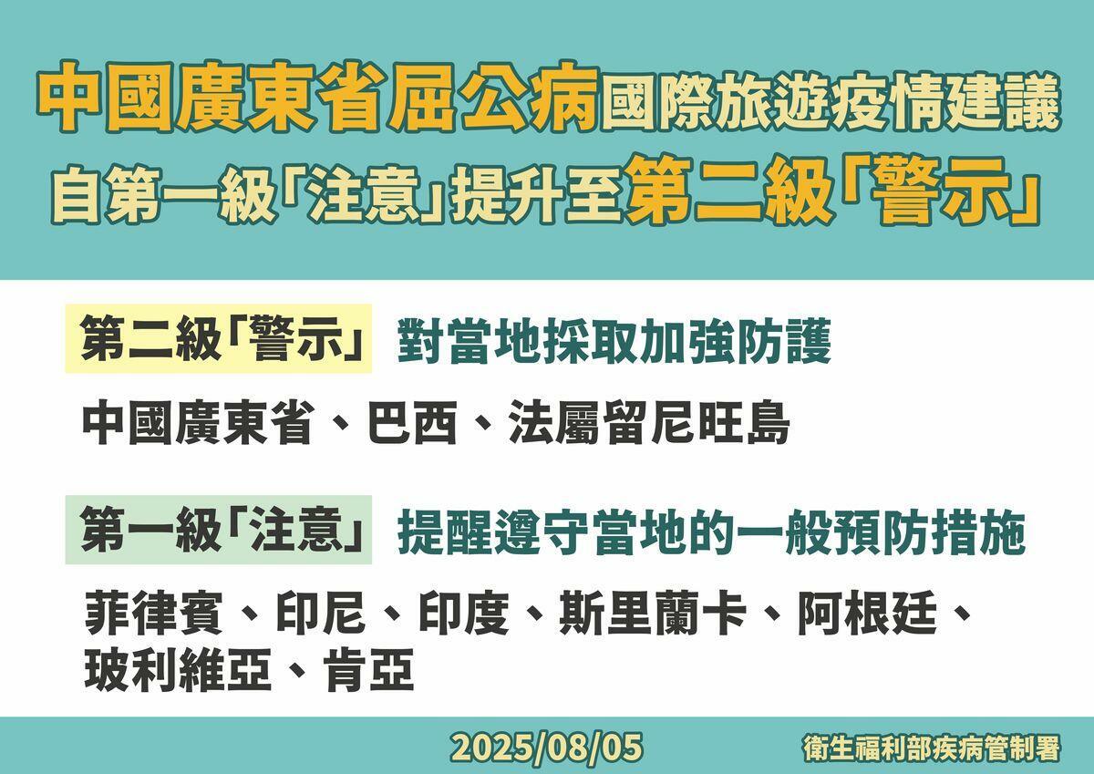 疾管署已將中國廣東省的旅遊疫情建議等級由第一級「注意」提升至第二級「警示」，另也將非洲肯亞疫情列入第一級建議。 圖：疾管署／提供