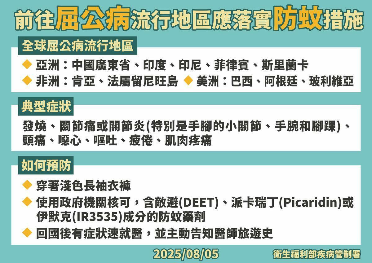 民眾若計畫前往疫區，應穿著淺色長袖衣褲，選用經政府核可、含DEET（敵避）、派卡瑞丁或IR3535成分的防蚊液，並選擇設有紗窗紗門與衛浴設備完善的住宿環境，以減少感染風險。 圖：疾管署／提供