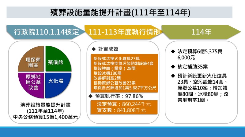 殯葬設施量能提升計畫（111-114年）。 圖：內政部提供