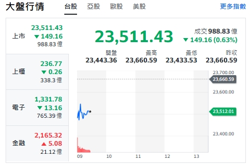台股今天(6日)開黑走跌逾200點後收斂漲幅，最低來到23433點。上櫃、電子下挫，金融類股揚升。 圖: 擷取自yahoo台股走勢圖