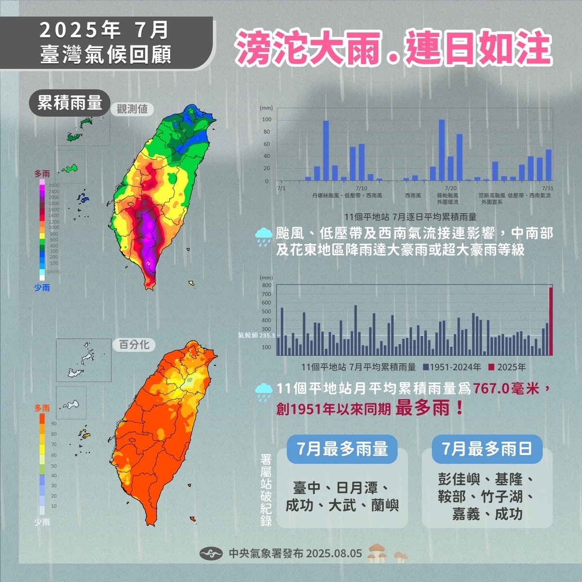 受颱風、太平洋低壓和西南氣流影響，中南部地區7月降下連日豪雨。 圖：中央氣象署／提供