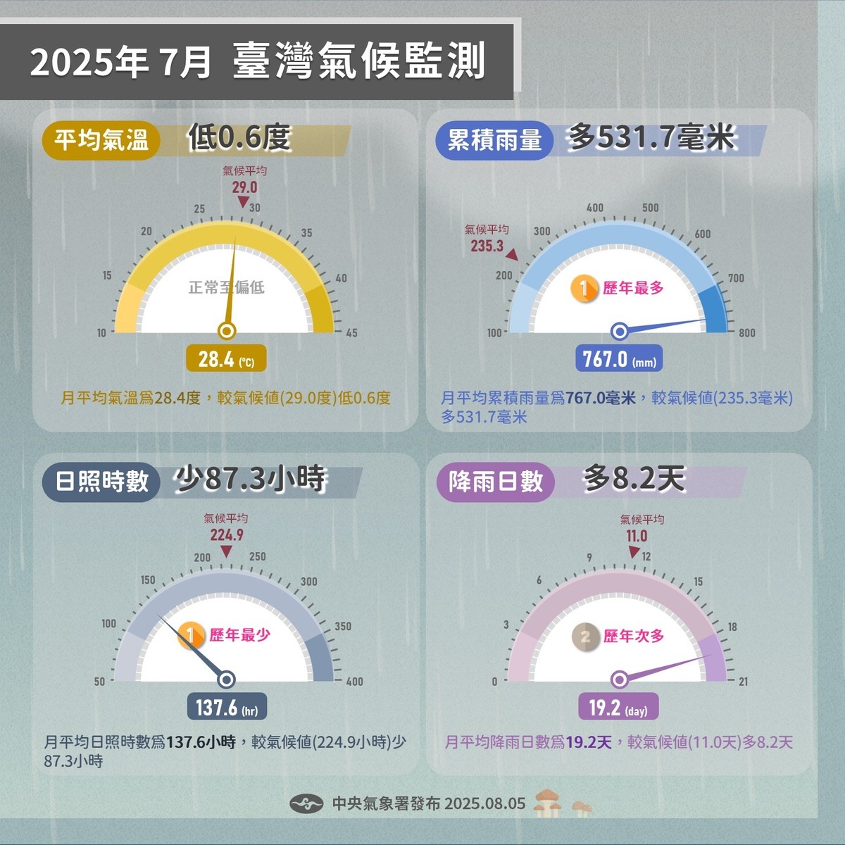 氣象署公布2025年7月氣候統計。 圖：中央氣象署／提供