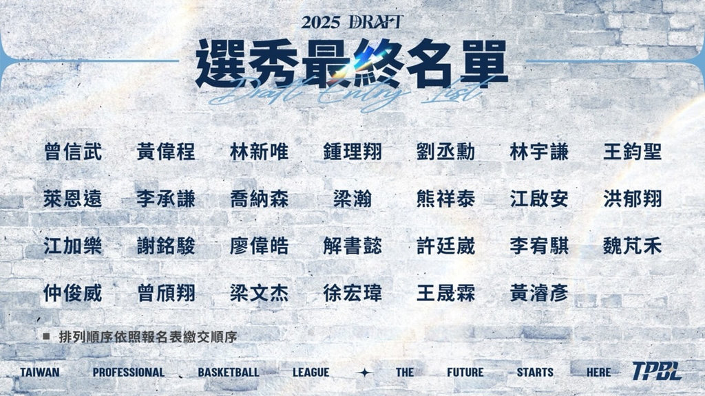 台灣職業籃球大聯盟（TPBL）7日公布11日登場的新人選秀最終名單，共有27人報名參加，其中畢業於健行科大的劉丞勳更被視為狀元熱門人選。（TPBL提供）中央社記者黎建忠傳真  114年8月7日