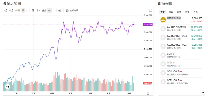 截至今天(8日)下午1點半前，黃金交易價來到3393(盎司／美元)。 圖: 擷取自貴金屬交易中心