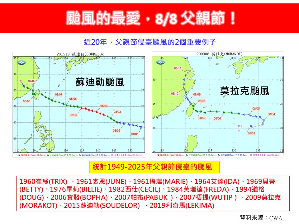 根據氣候統計結果，在所有節日中，颱風最常在父親節前後靠近台灣。 圖：翻攝自臉書林老師氣象站
