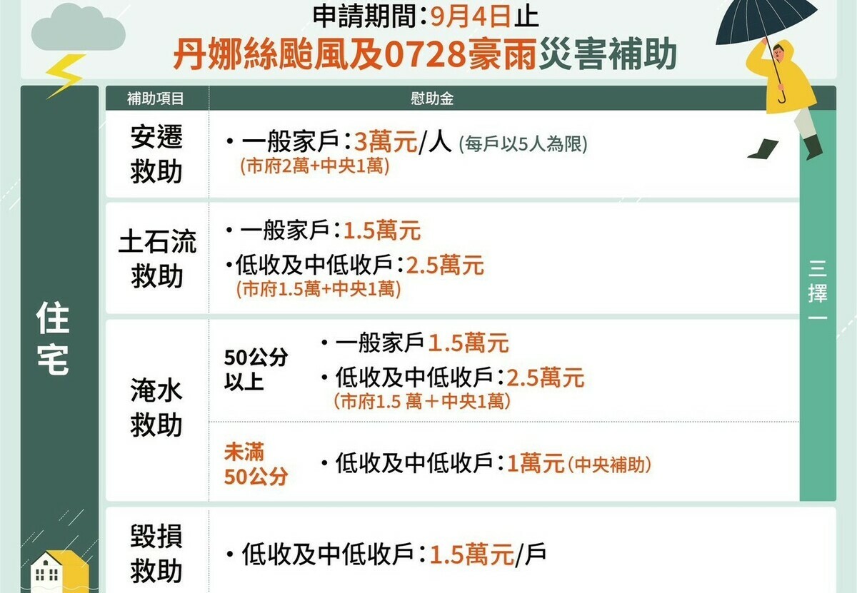 住宅補助。 圖：高雄市政府/提供
