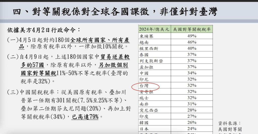 行政院經貿談判辦公室4月4日簡報。 圖：行政院提供