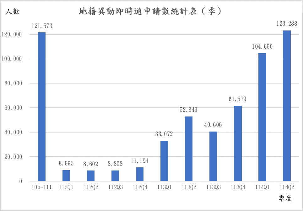 地籍異動即時通申請統計表 圖：內政部提供
