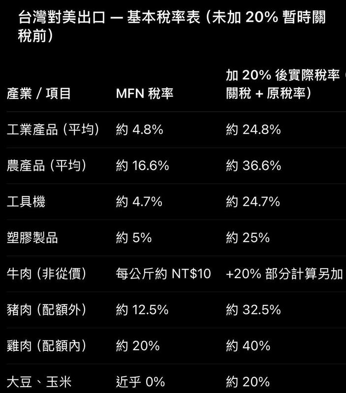 國民黨立委吳宗憲將幾個輸美產品實質稅率依疊加20%後計算 圖：吳宗憲臉書