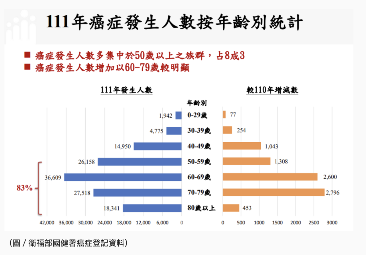 2022年台灣罹癌人數 資料來源：衛福部