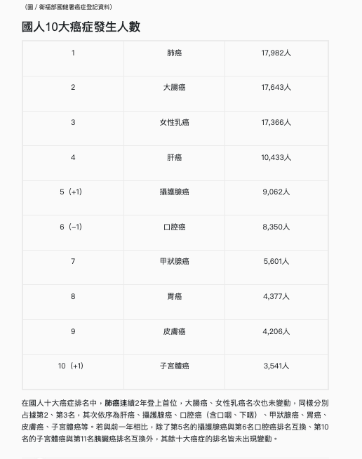 2022年台灣罹癌人數 資料來源：衛福部