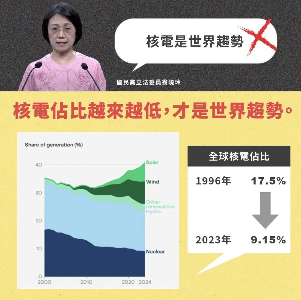 全國廢核行動平台強調，全世界的核電佔比是持續下降的，1996年的全球核電佔比17.5%，之後就持續減少，到2024年只剩不到 9.1%，若核電真的是世界趨勢，應該要是越發越多才對，怎麼會是相反呢？ 圖：全國廢核行動平台提供