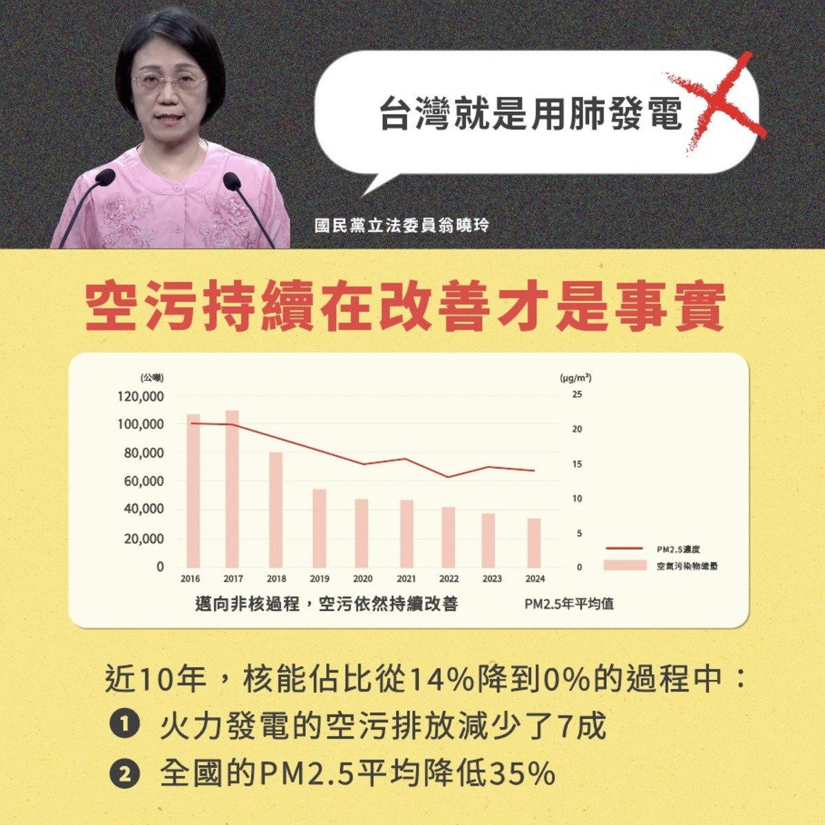 翁曉玲說，台灣廢核造成更嚴重空污，全國廢核行動平台指出，過去10年，台灣邁向廢核同時，透過增加再生能源與天然氣，並加強空污防制，已讓火力發電的空污排放減少了7成，全國PM2.5平均濃度也下降了35%，台灣空氣品質進步，靠的是再生能源與減煤政策，不是核電。 圖：全國廢核行動平台提供