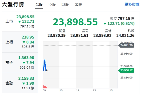 台股今天(11日)開黑走低、跌逾百點，最低來到23893點。 圖: 擷取自yahoo台股走勢圖
